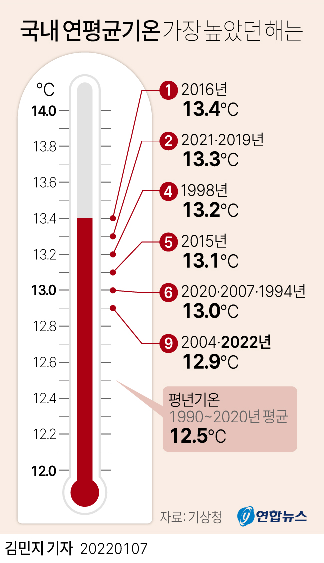 [그래픽] 국내 연평균기온 가장 높았던 해는