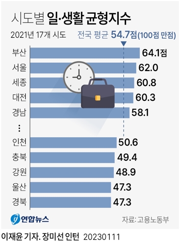 [그래픽] 시도별 일·생활 균형지수