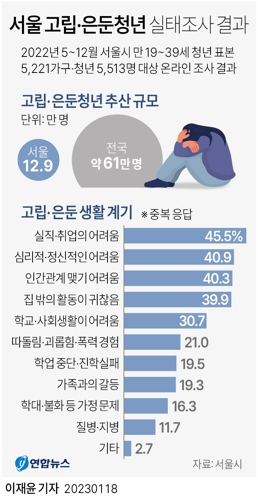 [그래픽] 서울 고립·은둔청년 실태조사 결과