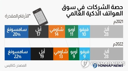 حصة الشركات في سوق الهواتف الذكية العالمي