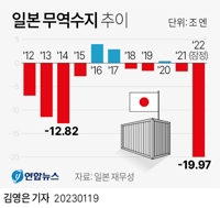 [그래픽] 일본 무역수지 추이