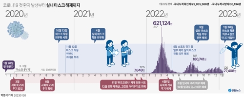 [그래픽] 코로나19 첫 환자 발생부터 실내 마스크 해제까지