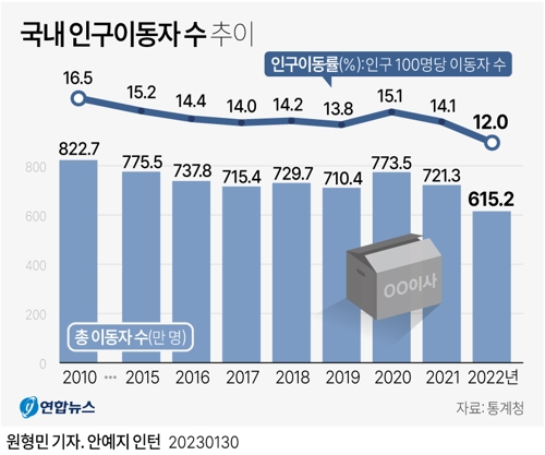 [그래픽] 국내 인구이동자 수 추이