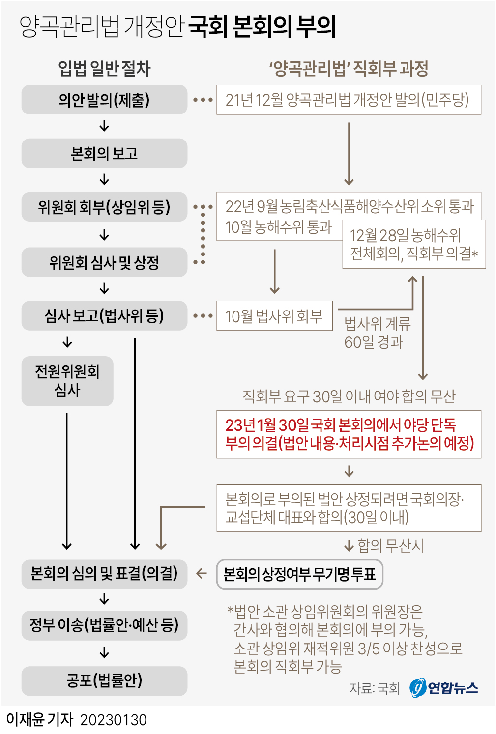 [그래픽] 양곡관리법 개정안 국회 본회의 부의
