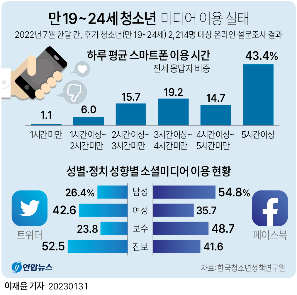 [그래픽] 만 19~24세 청소년 미디어 이용 실태