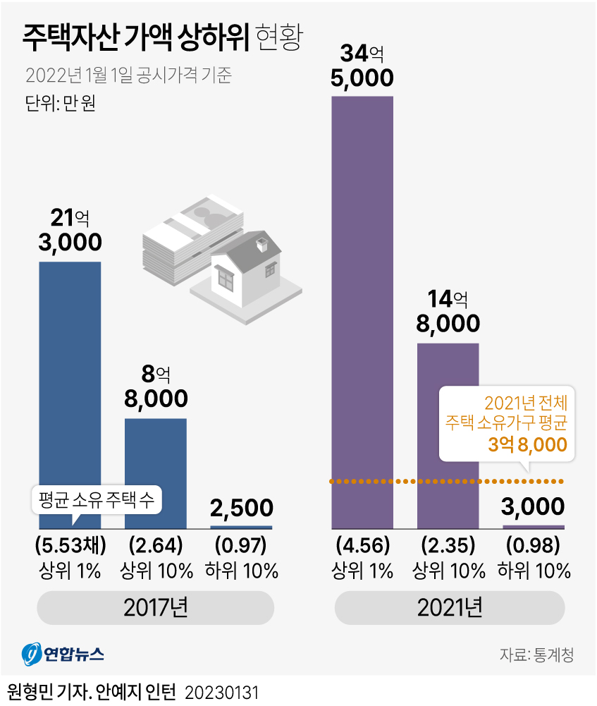 [그래픽] 주택자산 가액 상하위 현황