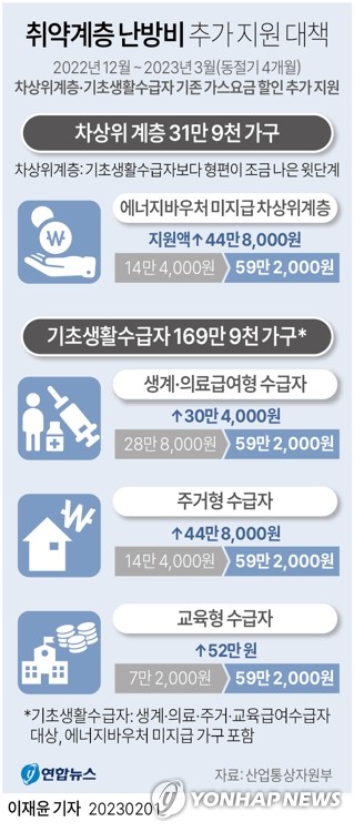 [그래픽] 취약계층 난방비 추가 지원 대책
