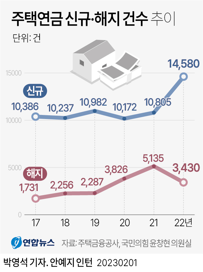 [그래픽] 주택연금 신규·해지 건수 추이