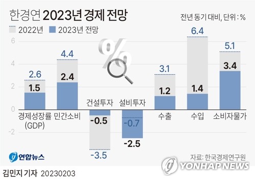 [그래픽] 한경연 2023년 경제 전망