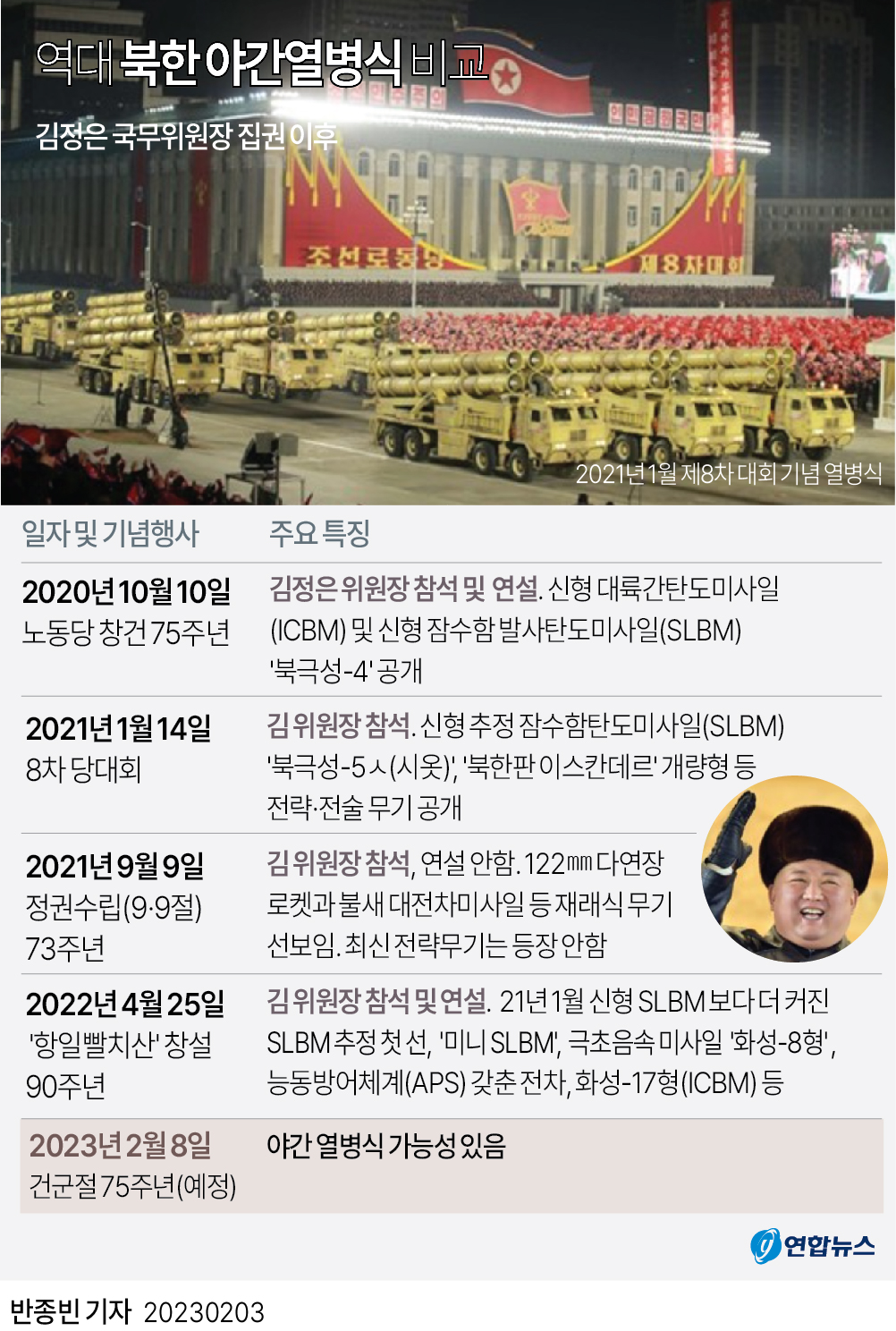 [그래픽] 역대 북한 야간열병식 비교
