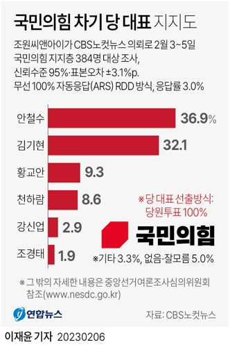 [그래픽] 국민의힘 차기 당 대표 후보 지지도