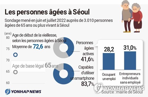 Les personnes âgées à Séoul