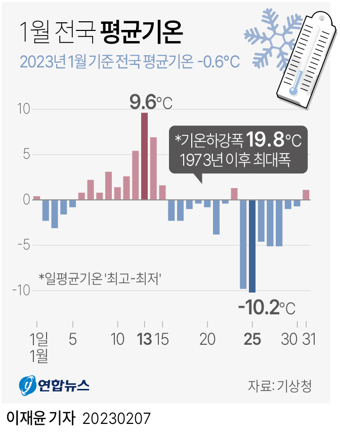 [그래픽] 1월 전국 평균기온