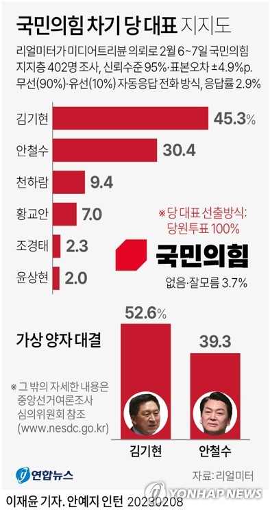 [그래픽] 국민의힘 차기 당 대표 지지도