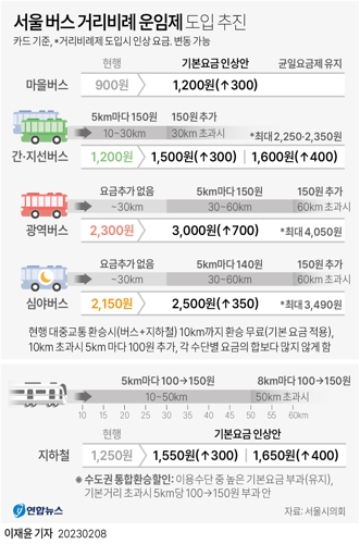 [그래픽] 서울 버스 거리비례 운임제 도입 추진