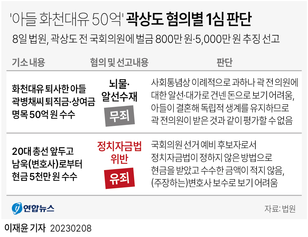 [그래픽] 곽상도 혐의별 1심 판단