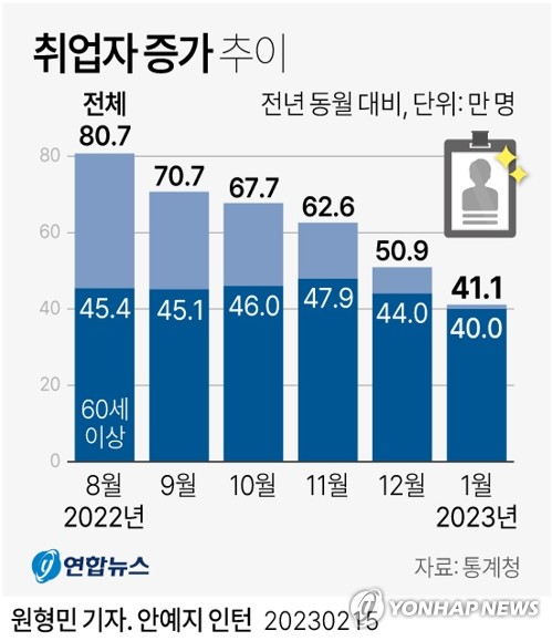 [그래픽] 취업자 증가 추이