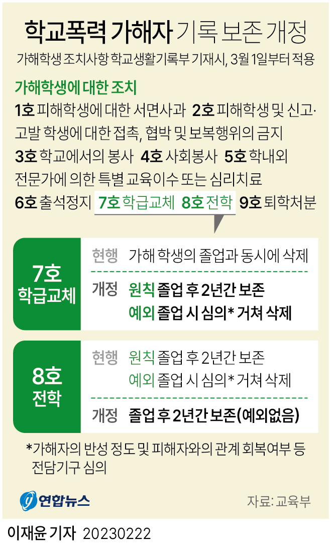 [그래픽] 학교폭력 가해자 기록 보존 개정 | 연합뉴스