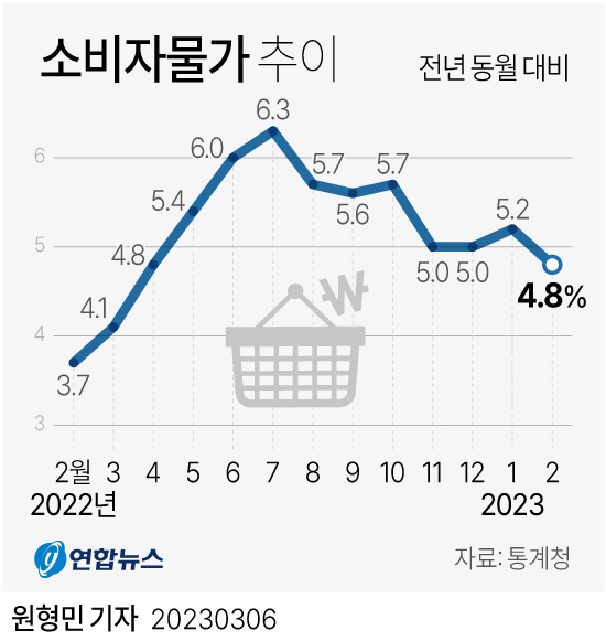 [그래픽] 소비자물가 추이