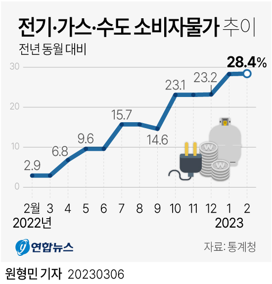 [그래픽] 전기·가스·수도 소비자물가 추이