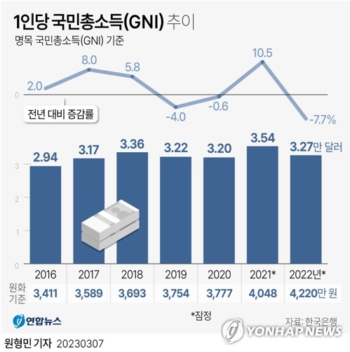 [黑特] 韓國央行確認去年人均GNI輸台灣