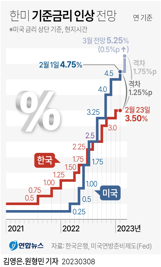 [그래픽] 미국 기준금리 인상 전망 | 연합뉴스