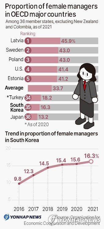 Proportion of female managers