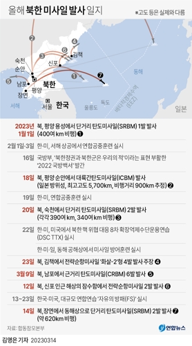 [그래픽] 올해 북한 미사일 발사 일지