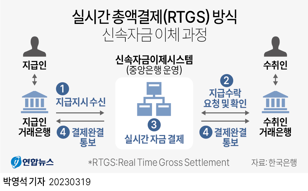 [그래픽] 실시간 총액결제(RTGS) 방식 신속자금 이체 과정