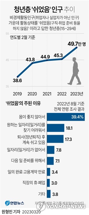[그래픽] 청년층 '쉬었음' 인구 추이