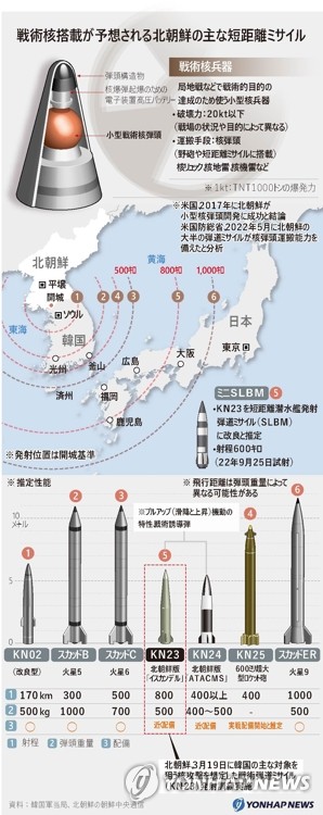 戦術核搭載が予想される北朝鮮の主な短距離ミサイル