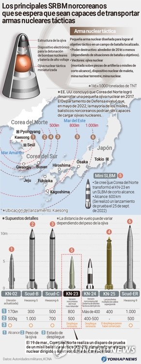Los principales SRBM norcoreanos que se espera que sean capaces de transportar armas nucleares tácticas