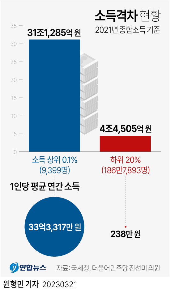 [그래픽] 소득격차 현황