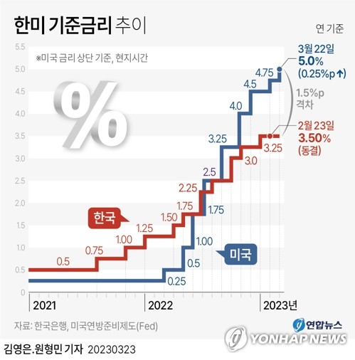 [그래픽] 한미 기준금리 추이