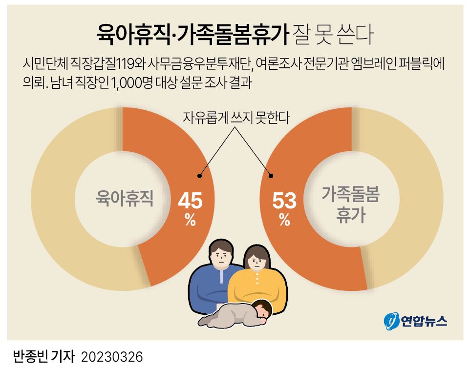 [그래픽] 육아휴직·가족돌봄휴가 잘 못 쓴다