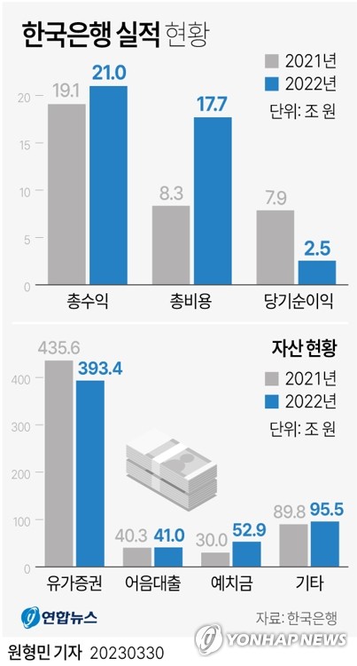 [그래픽] 한국은행 실적 현황