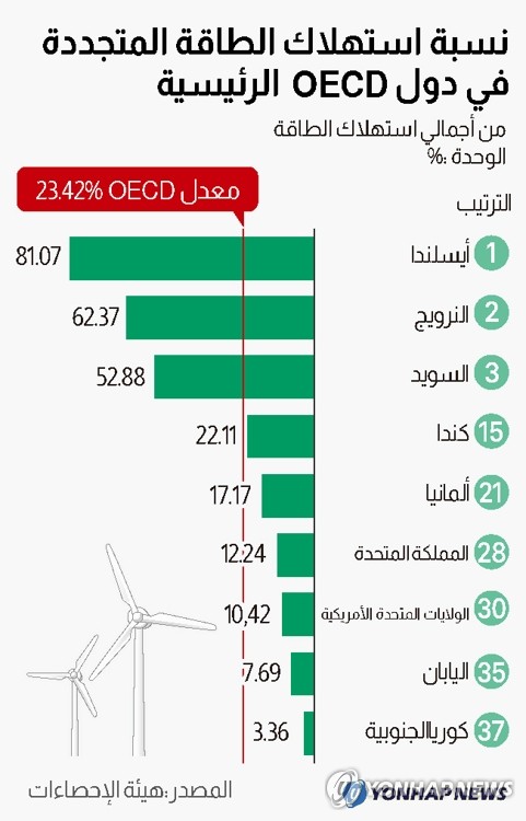 نسبة استهلاك الطاقة المتجددة في دول OECD الرئيسية