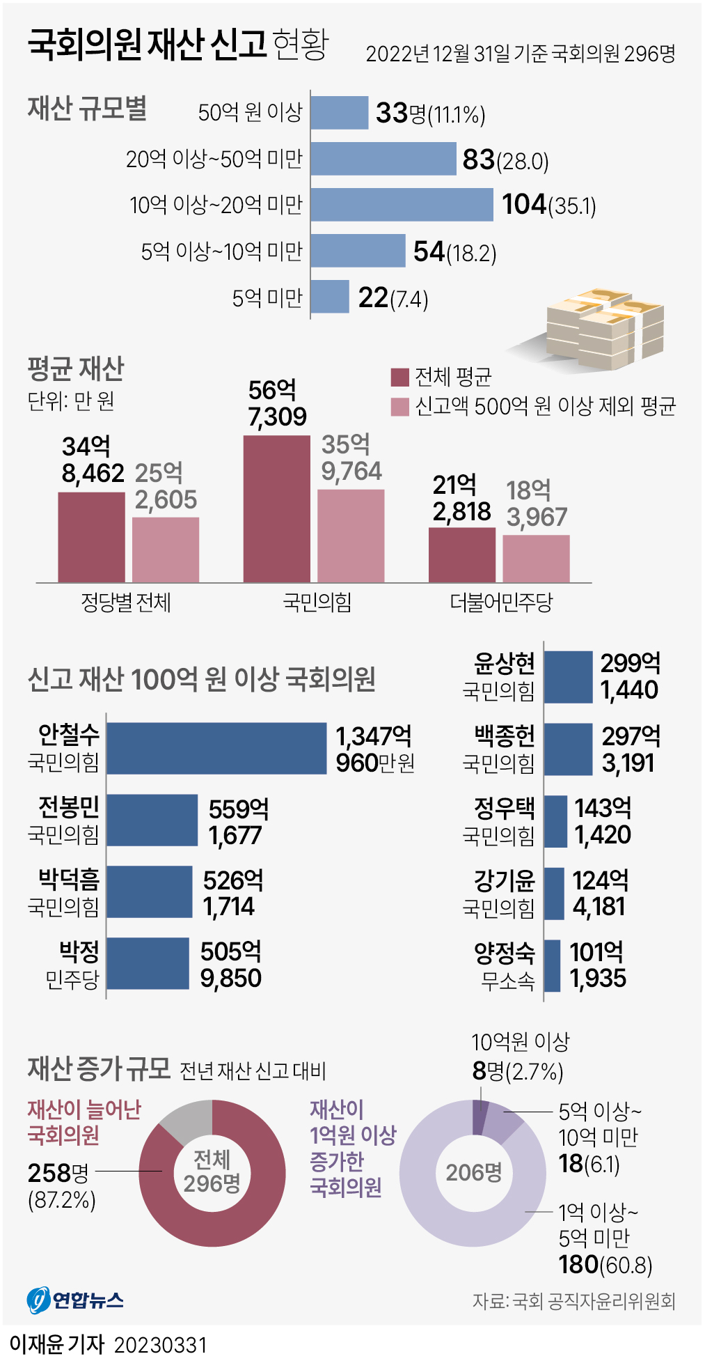 [그래픽] 국회의원 재산 신고 현황