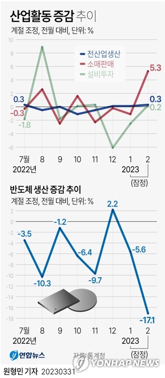 [그래픽] 산업활동 증감 추이