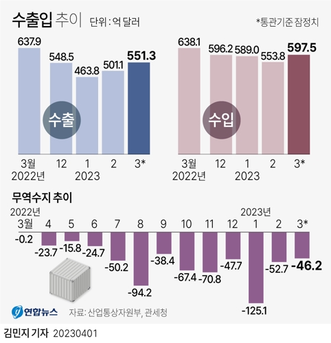 [그래픽] 수출입 추이