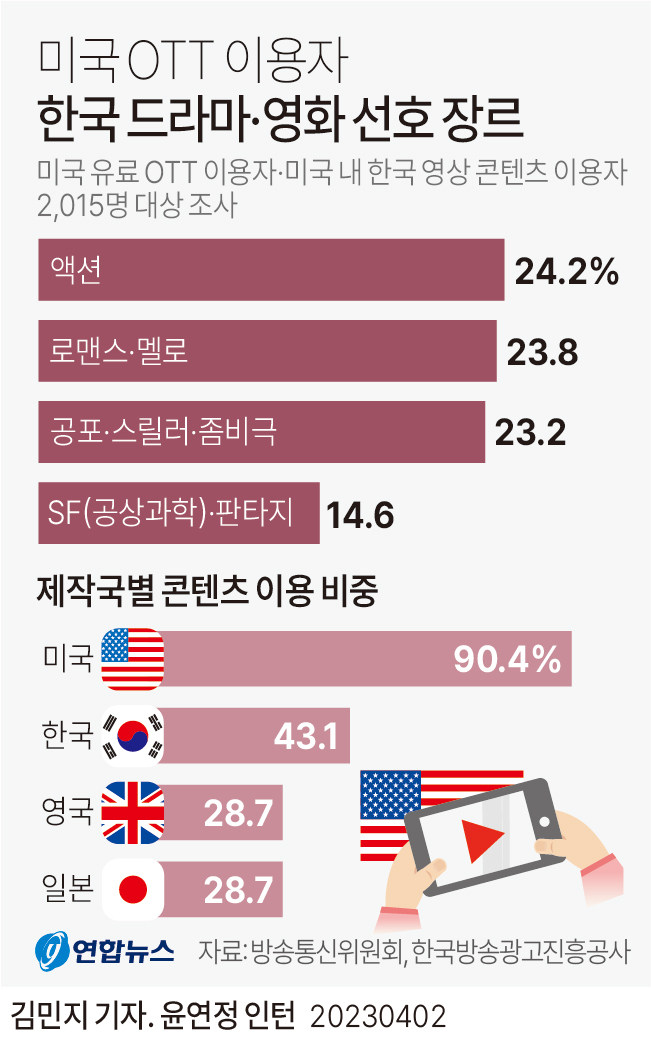 [그래픽] 미국 OTT 이용자 한국 드라마·영화 선호 장르