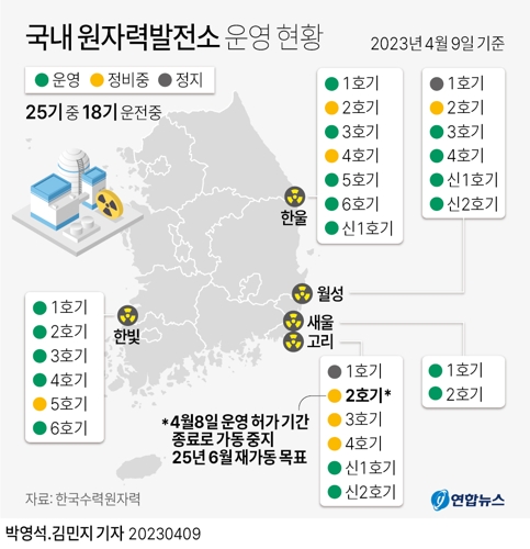[그래픽] 국내 원자력발전소 운영 현황