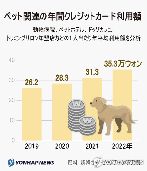 ペット関連の年間クレジットカード利用額