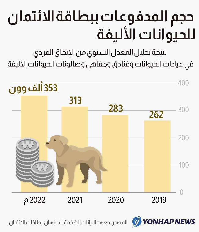 حجم المدفوعات ببطاقة الائتمان للحيوانات الأليفة