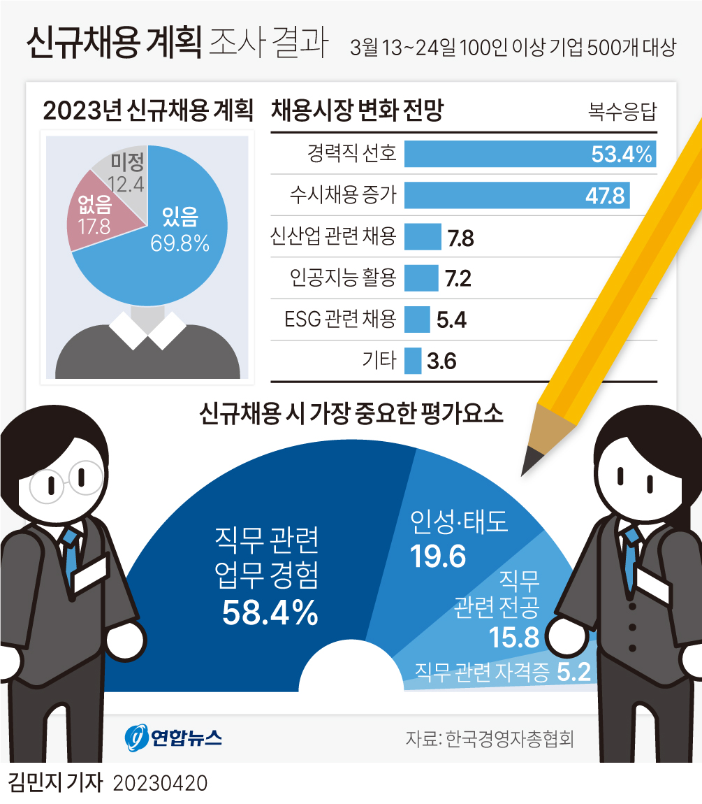 그래픽 신규채용 계획 조사 결과 연합뉴스 3307