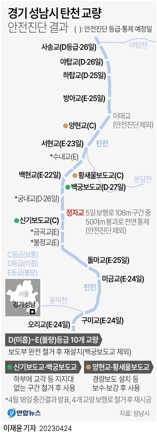 [그래픽] 경기 성남시 탄천 교량 안전진단 결과