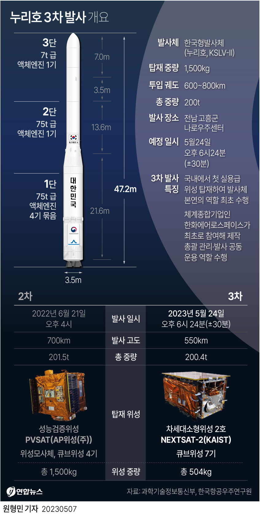 Le 3e lancement de la fusée Nuri (KSLV-II) 