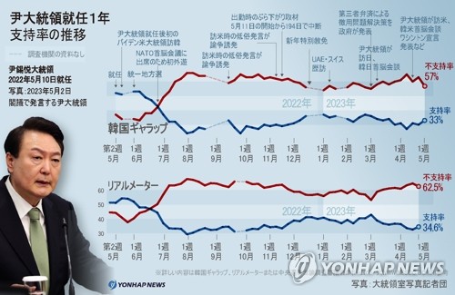 尹大統領就任１年　支持率の推移