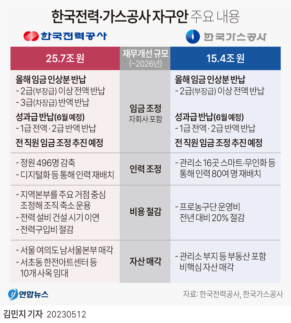 [그래픽] 한국전력·한국가스공사 자구안 주요 내용(종합)