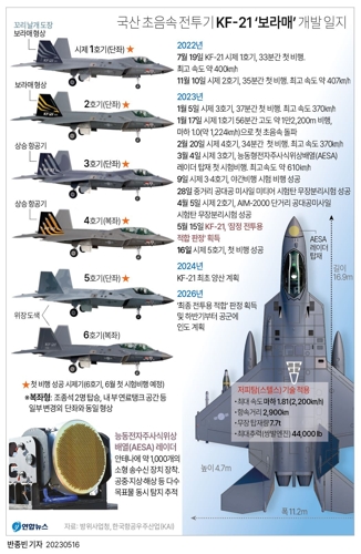  국산 초음속 전투기 KF-21 '보라매' 개발 일지(종합)